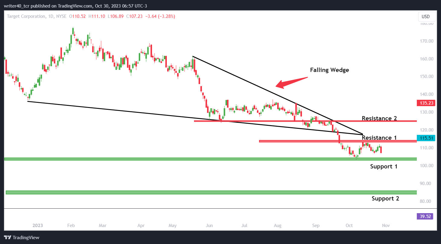 Will the TGT Stock Price Fall to the Pandemic Time Low Level?