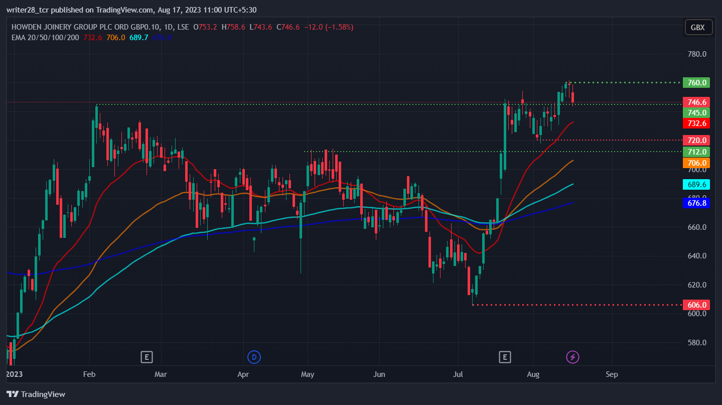 Howden Joinery Group Plc: Will HWDN Stock Reach £770?