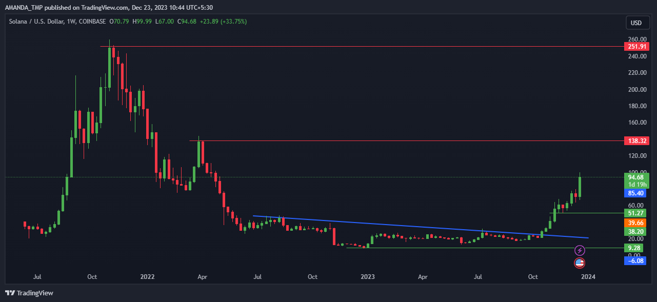 Strong Uptrend in SOL Crypto; What New Levels It May Achieve Soon?
