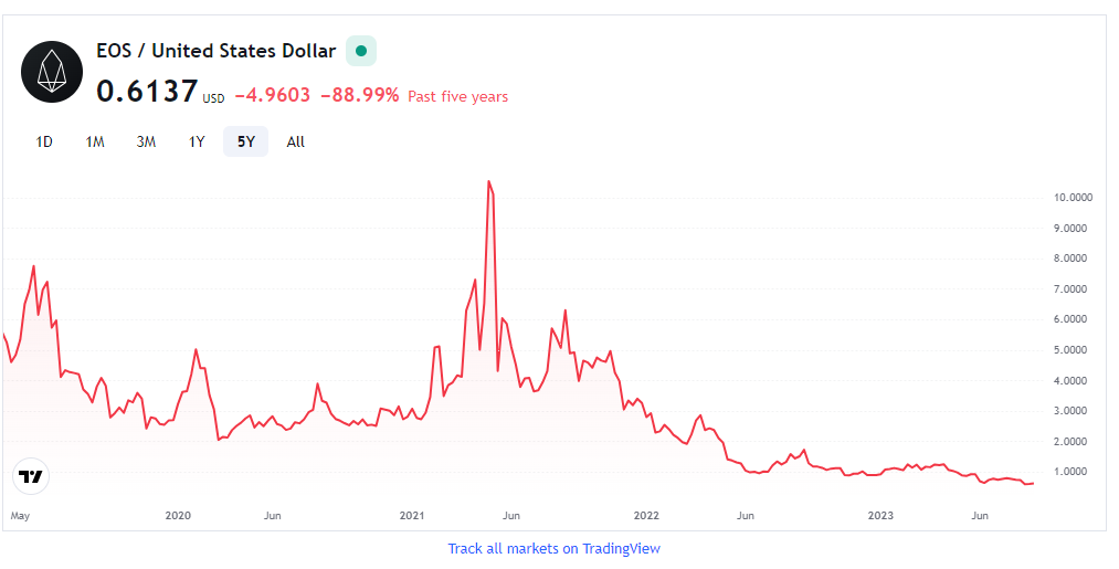 EOS Price Forecast: Why Buyers Not Showing Interest In EOS?