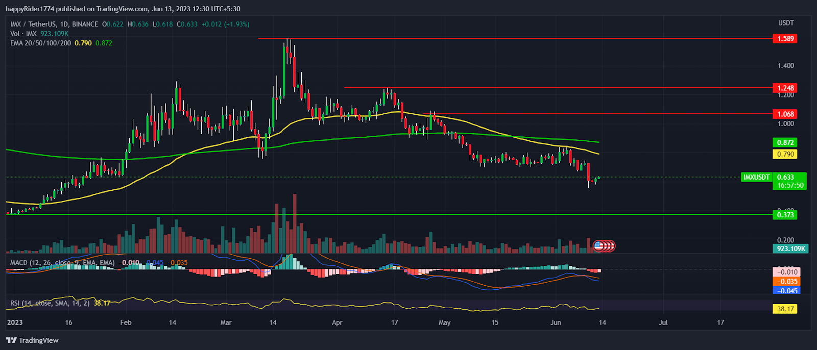 Immutable Price continues to fall; Is 2nd half of 2023 for bears?