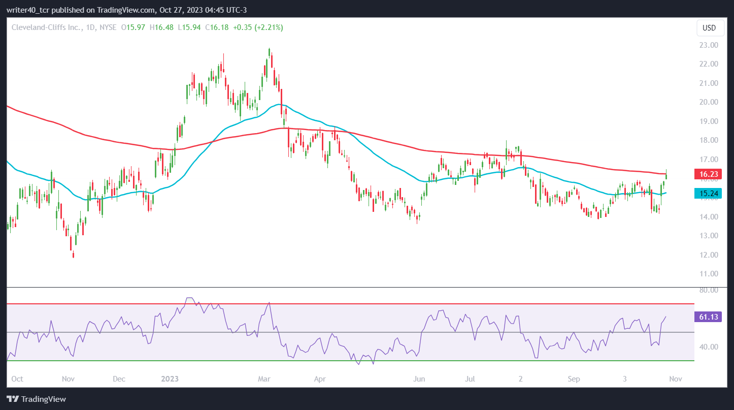 Cleveland-Cliff Stock Price Has Given Breakout, What’s Ahead?