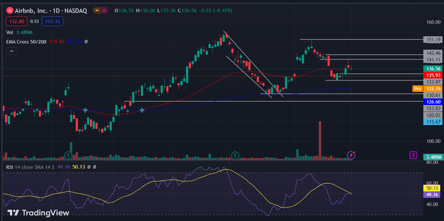 Airbnb Inc. (ABNB) Stock Price: Bulls Faced a Strong Resistance
