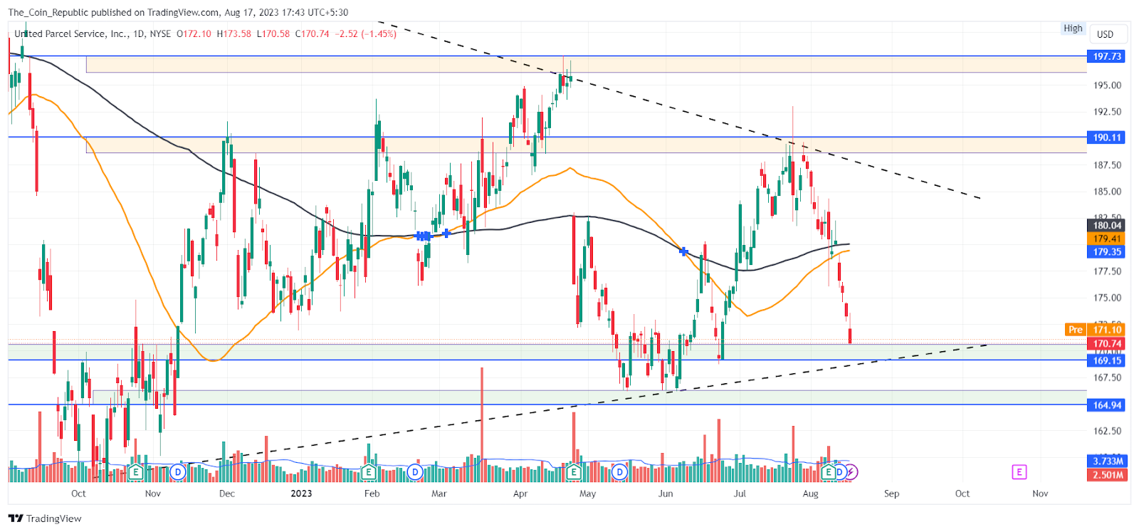UPS Stock Price Prediction: Can Profit Booking Lead To Reversal?