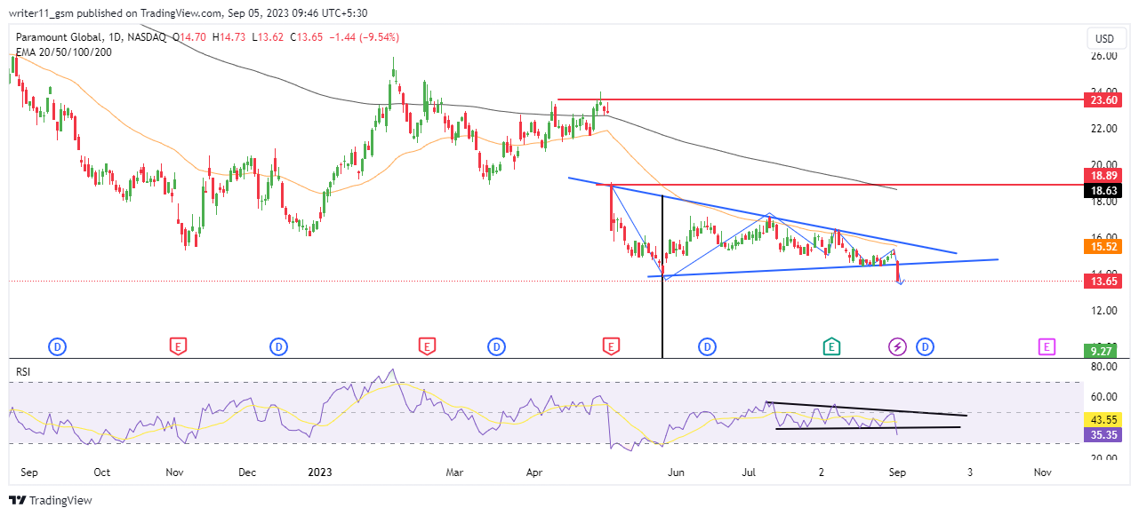 PARA Stock Forecast: Paramount is Heading Towards New Lows!