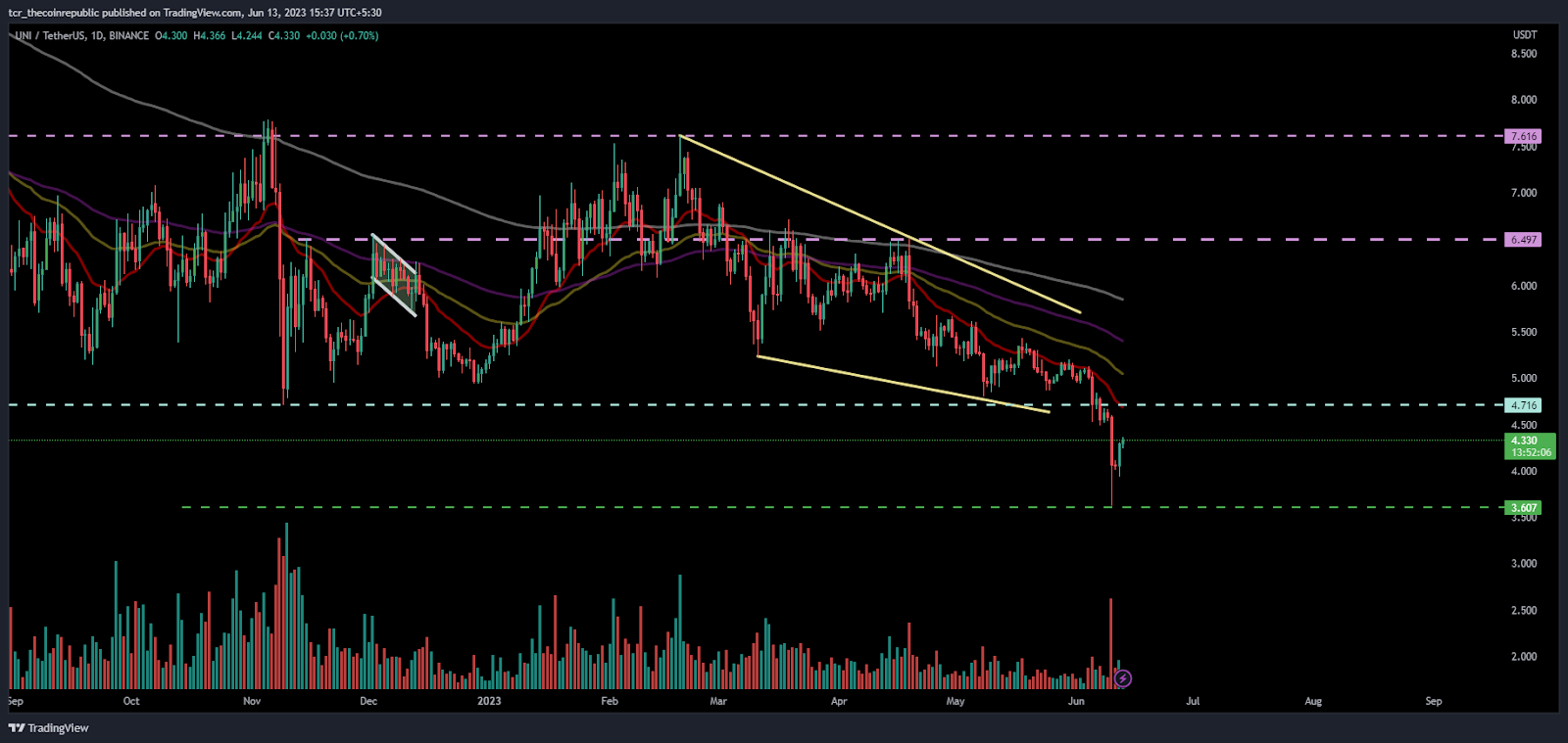 UNI token showed a bounce from the demand zone gaining traction