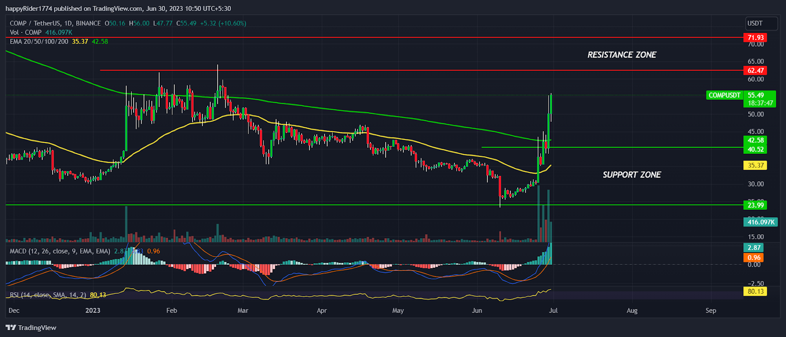 Compound Price up 43%; Will the rally continue in COMP crypto?