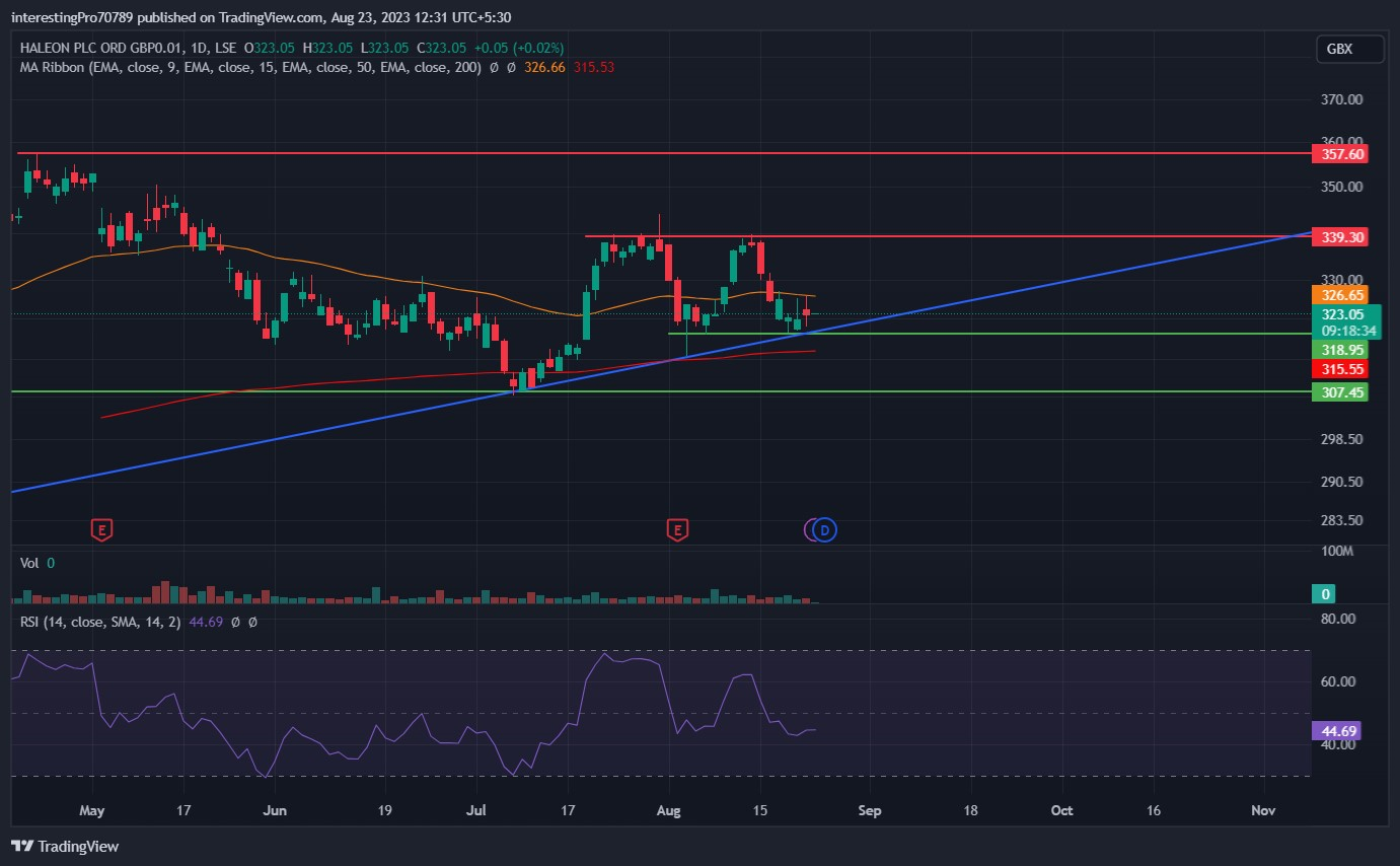 Haleon Stock Price Prediction: Are Buyers in still control?