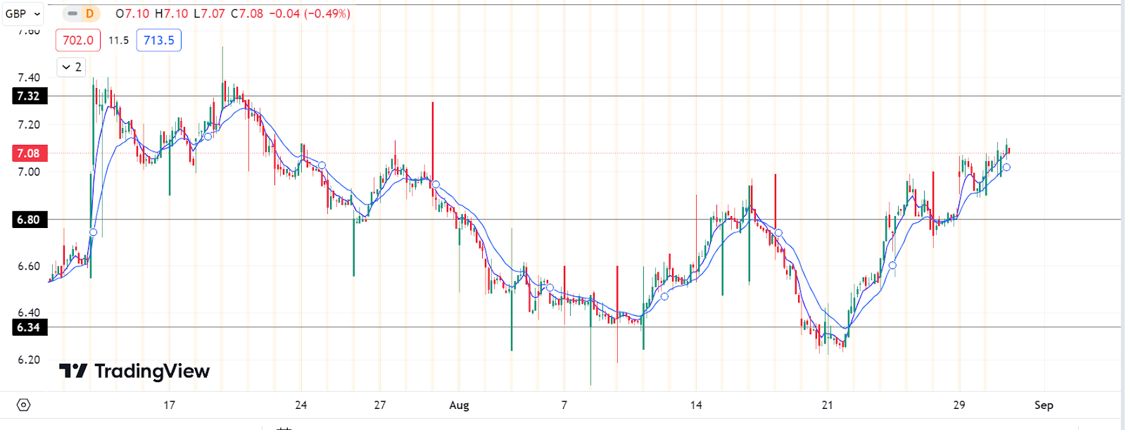 Is J D Wetherspoon Stock Setting Up for Another Breakout?