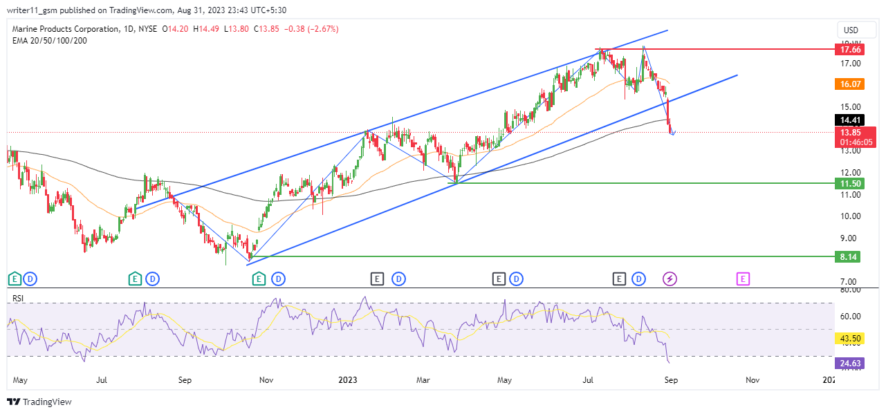 MPX Stock Forecast: Marine Products To Hit Deeper Levels!