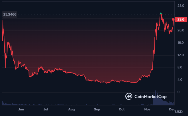 Huge Surge in ORDI Crypto Price; Will It Continue to Advance?
