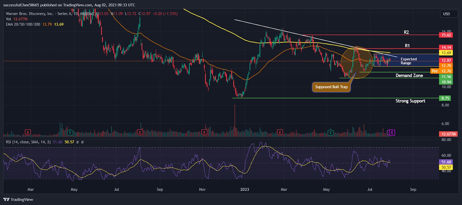 Warner Bros. (WBD) Stock Price Prediction, Earnings of August 3