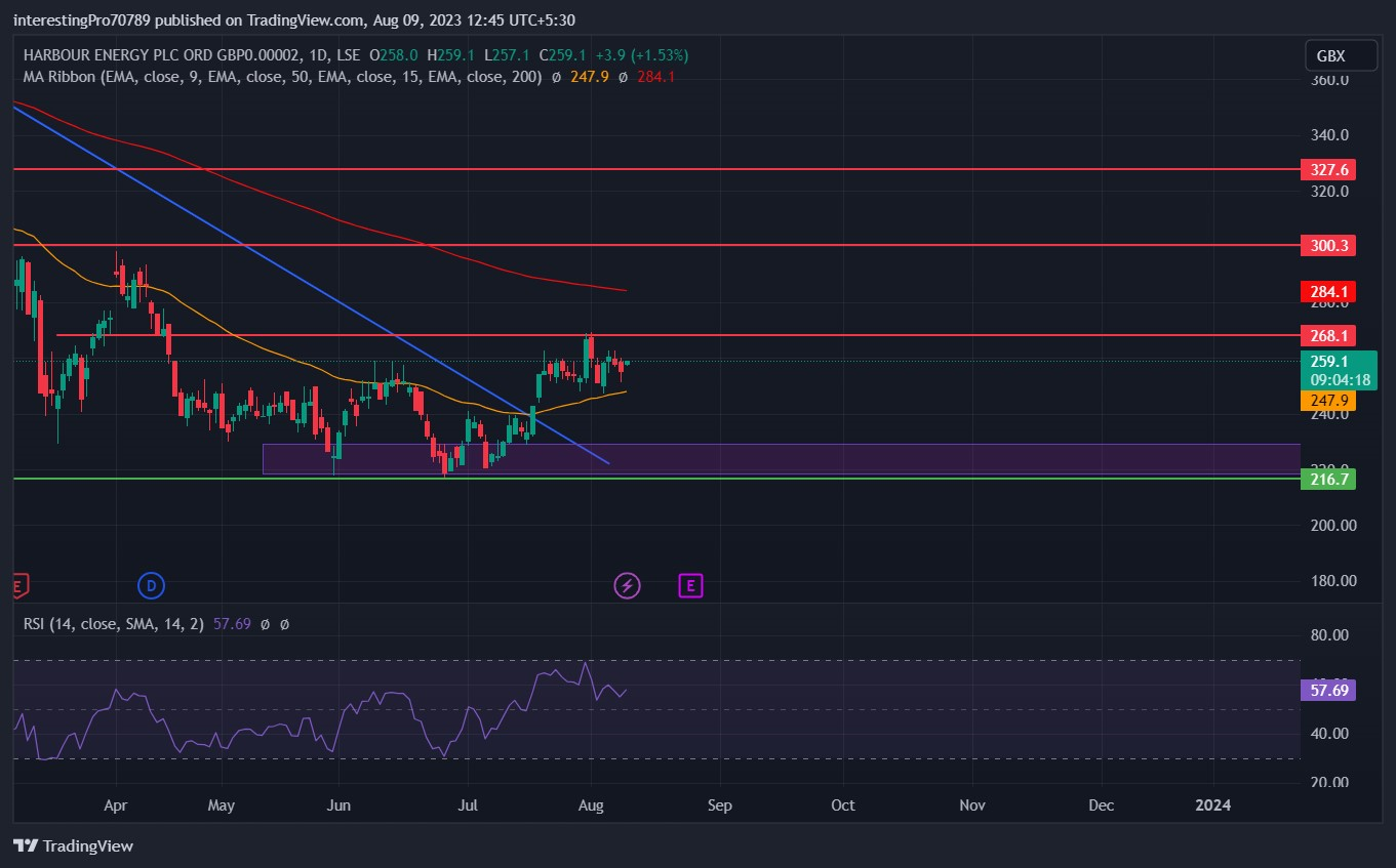 Harbour Energy Plc Stock Price Prediction: Bullish trend in HBR?