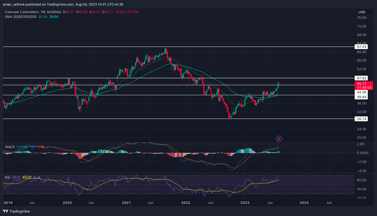 Comcast Stock Price: Will CMCSA Be a Good Pick for Buyers?