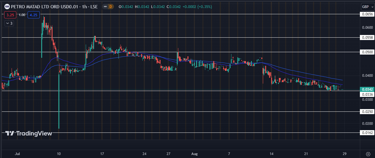 MATD Stock: Showing Signs of Revival at Strong Support Levels