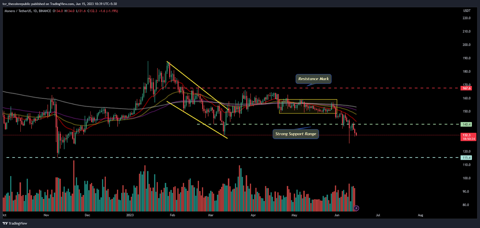 XMR Price Analysis: Will XMR maintain the gains above $130