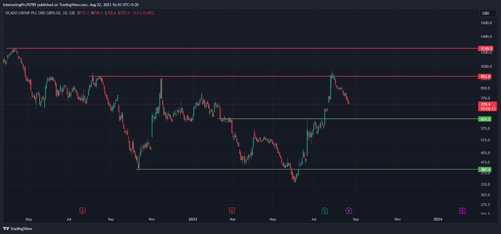 Ocado Stock Price Prediction: Buyer's control in the OCDO chart?