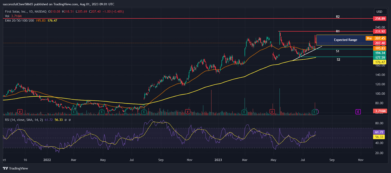 First Solar Inc. (FSLR) Stock Price Gains on Positive Earnings