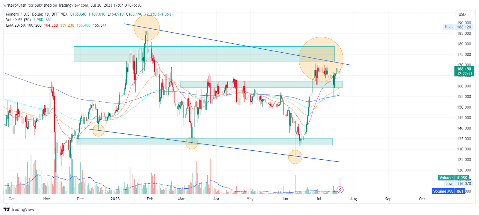 Monero Price Prediction 2023: Will XMR Skyrocket Soon?