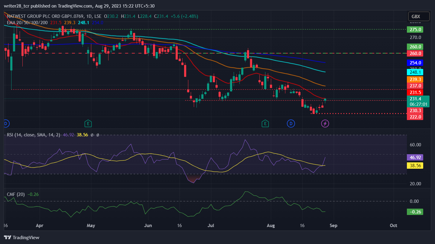 Natwest Group PLC: Will NWG Stock Derail Downtrend And Test 260?
