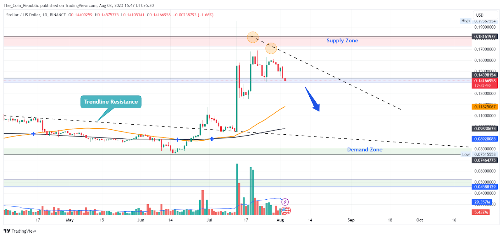 Stellar Price Prediction: Does XLM Has Potential For $1?