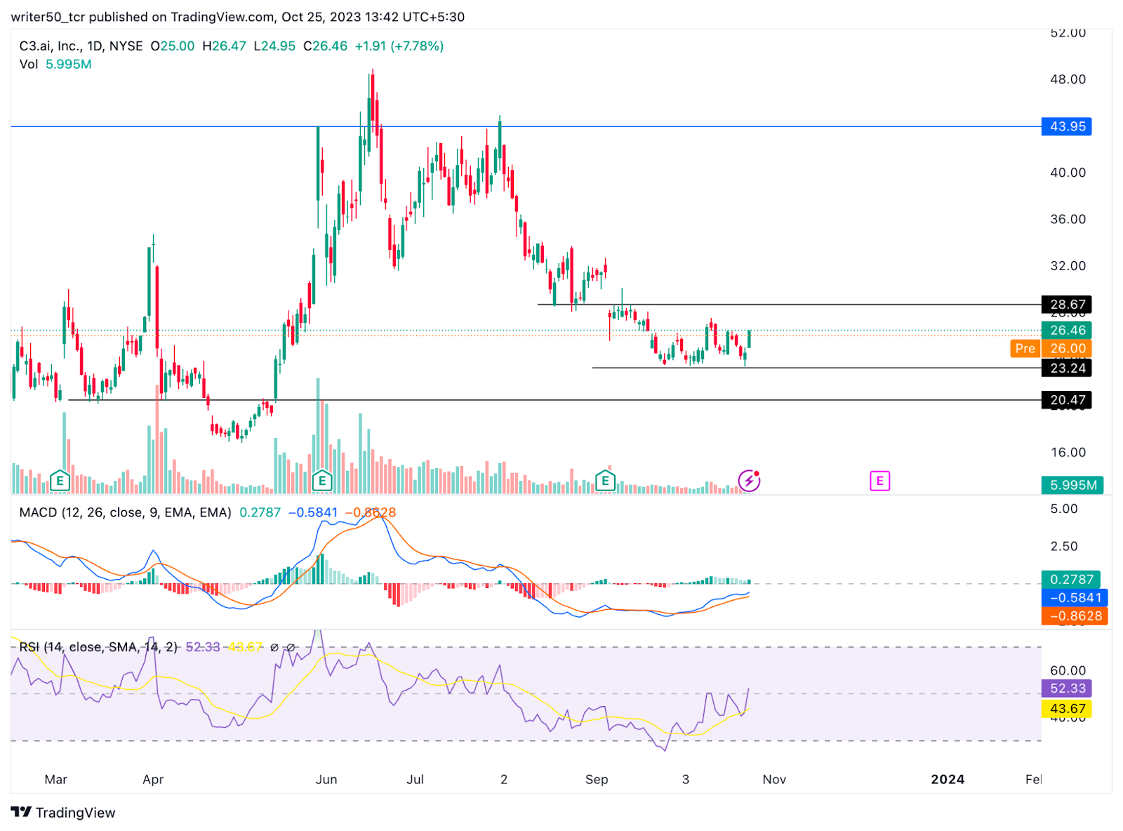 C3.ai Inc. Shows a Reversal: Will AI Stock Price Recover Its Loss?