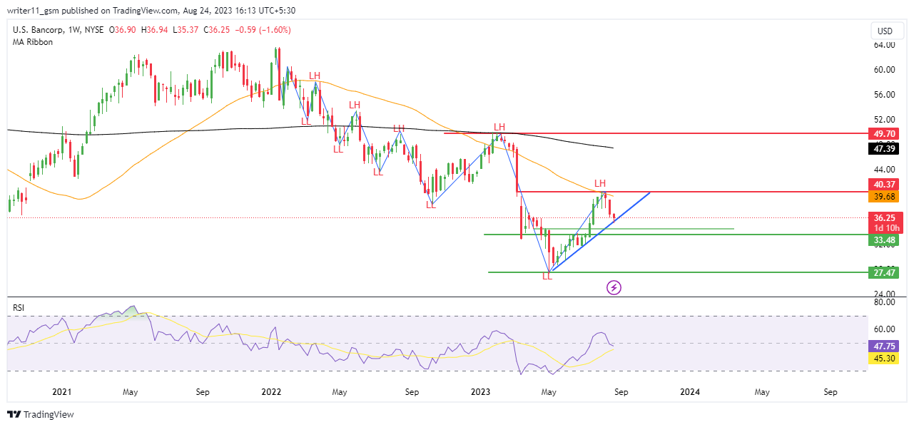 USB Stock Forecast: Is it the Best Time To Buy USB Stock? 