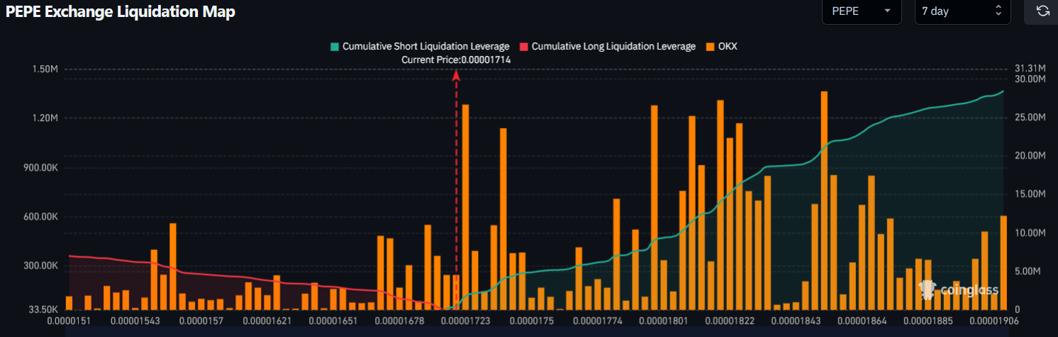 7-Day PEPE Exchange Liquidation Map | Source: Coinglass