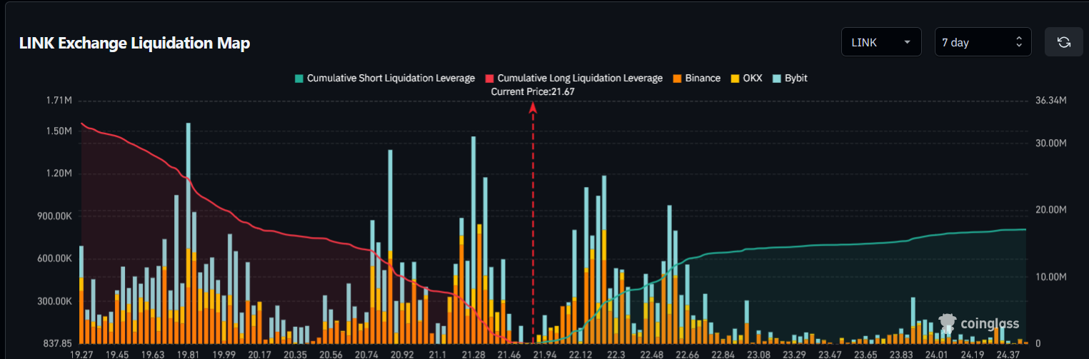 7-day exchange liquidation map | source: coinglass