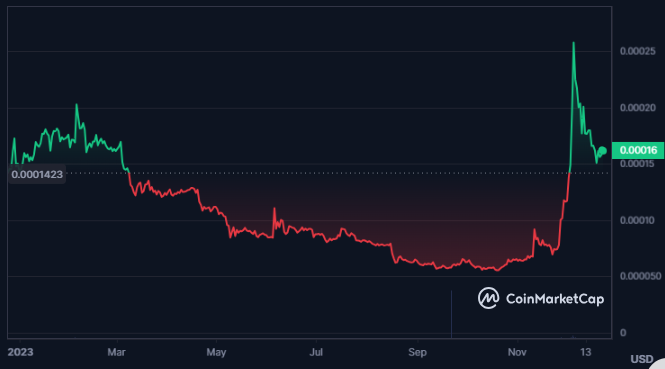Will LUNC Crypto Price Sustain Above The Breakout Level?
