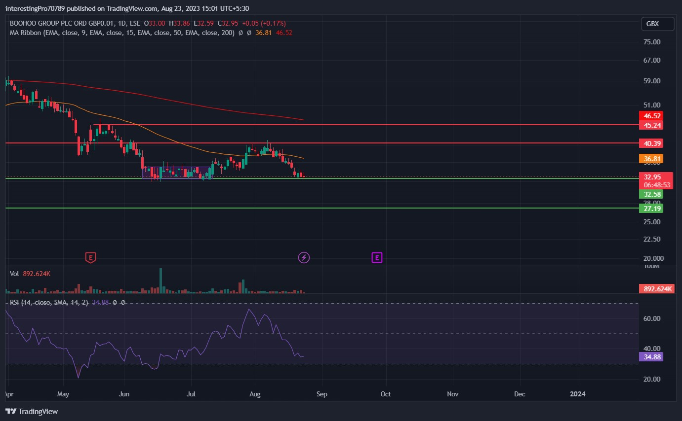 BOOHOO Stock Price Prediction: Will the price bounce back?
