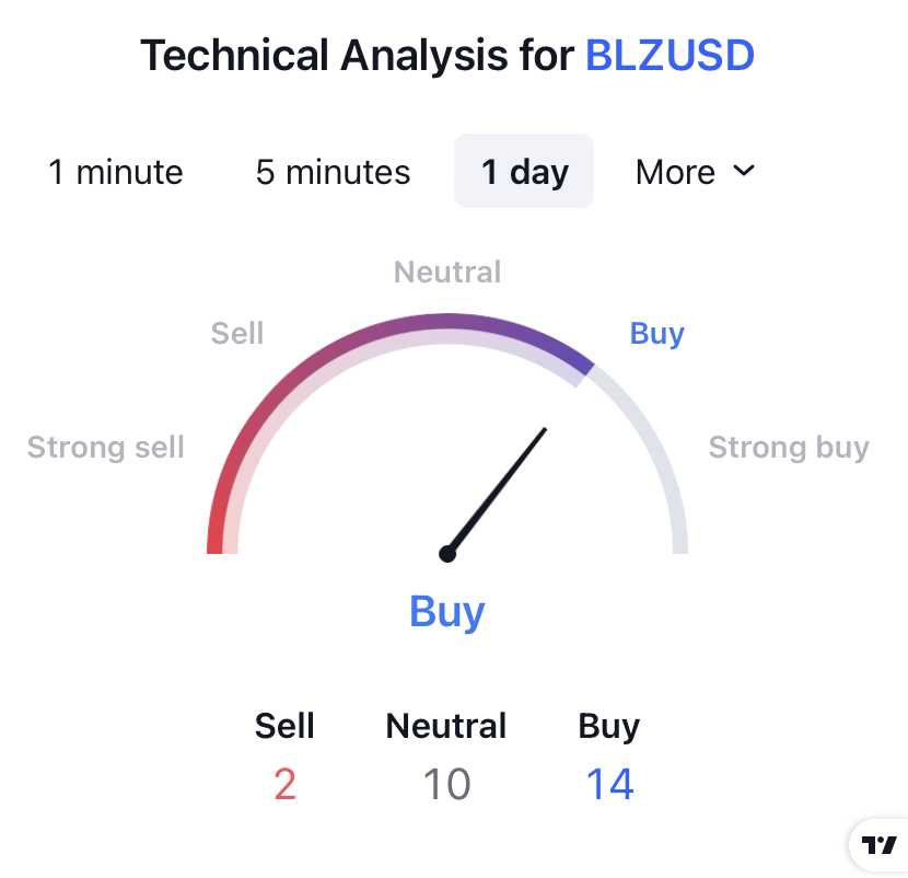 Bluzelle Price Prediction: Will BLZ Break the Resistance?
