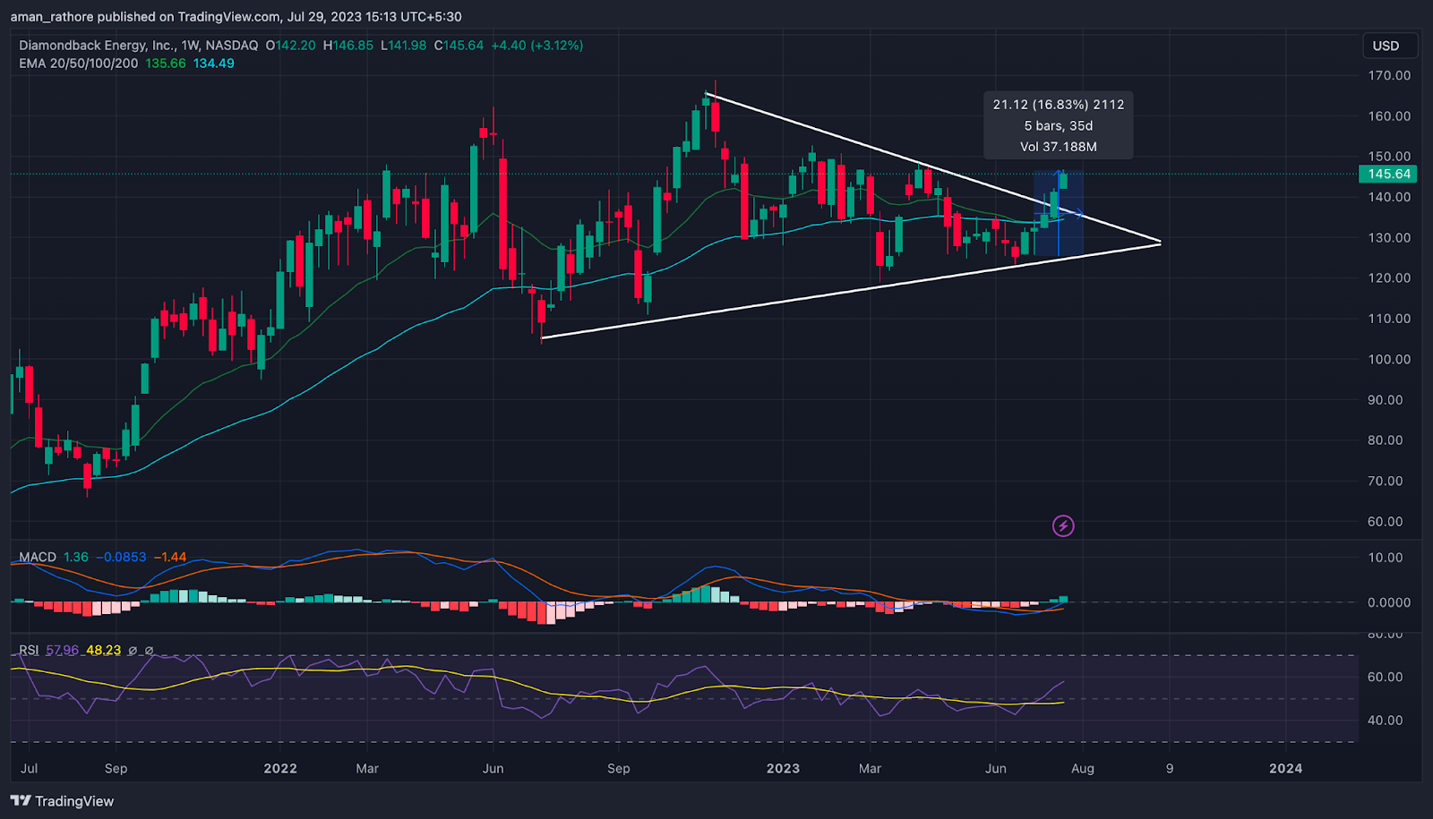 Diamondback Energy Stock Price: Will FANG Make All-Time high?