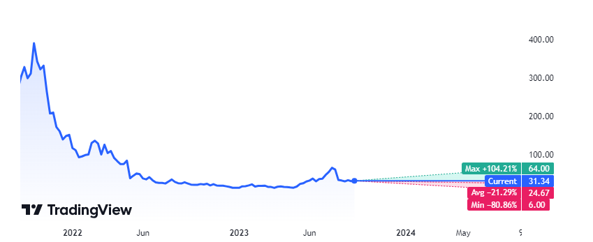 How Insider’s Selling In UPST Stock Is Affecting The Share?