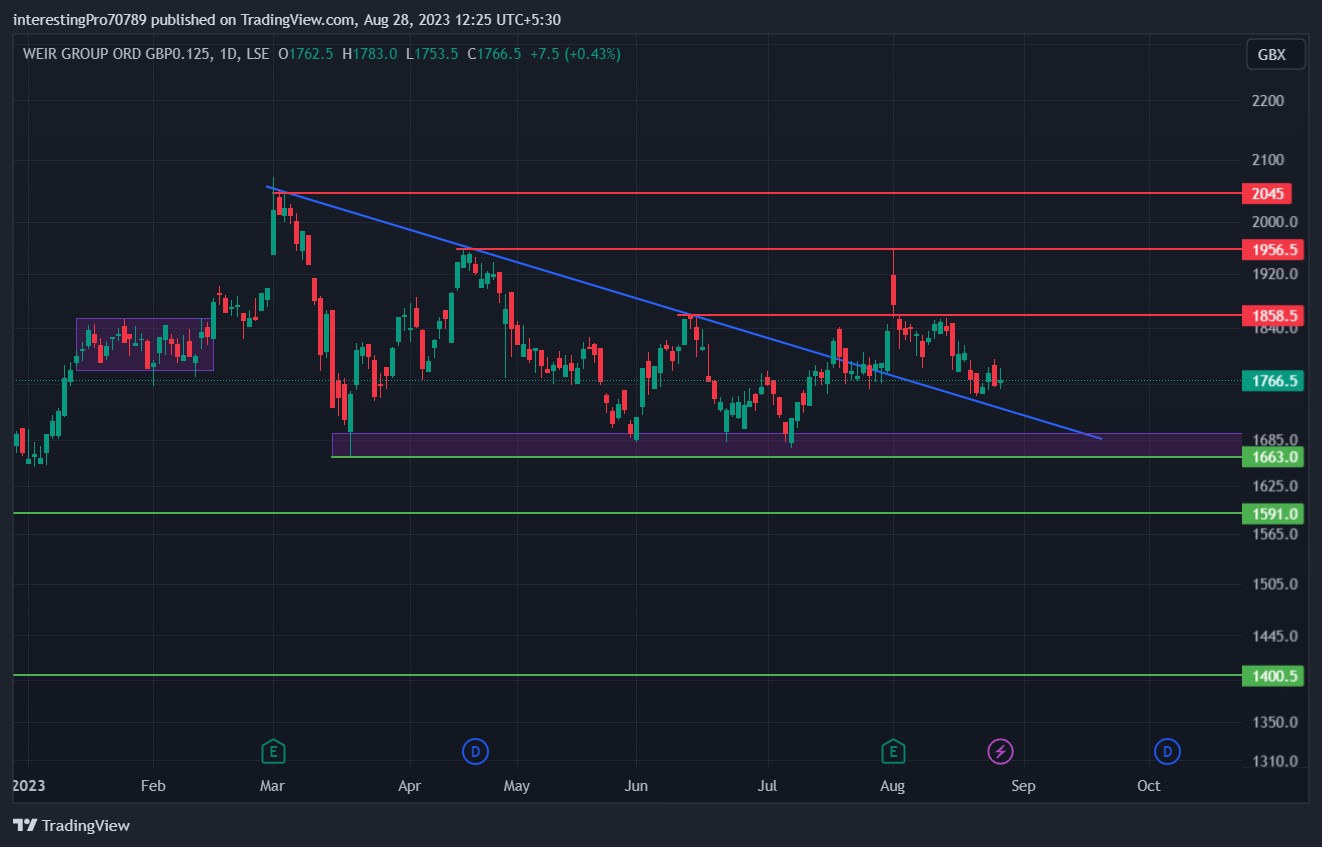 The WEIR Stock Price Prediction: Are Buyers Active at Support?
