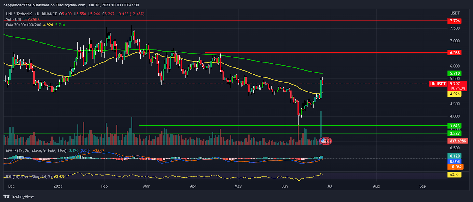 Uniswap Price regains $5.00; Will UNI Price reach $8.00 soon?