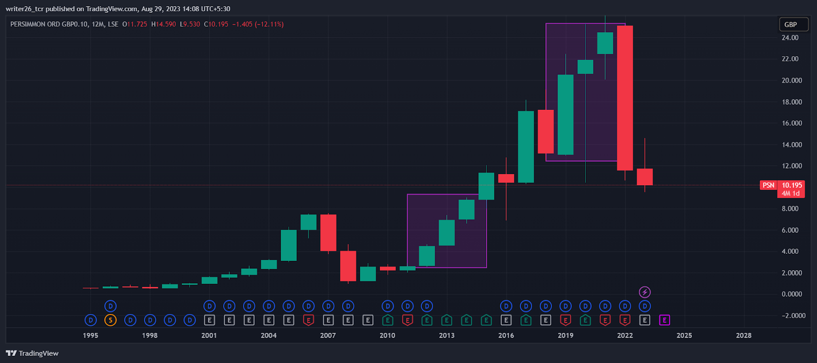 Persimmon (LSE:PSN) Stock Price Analysis