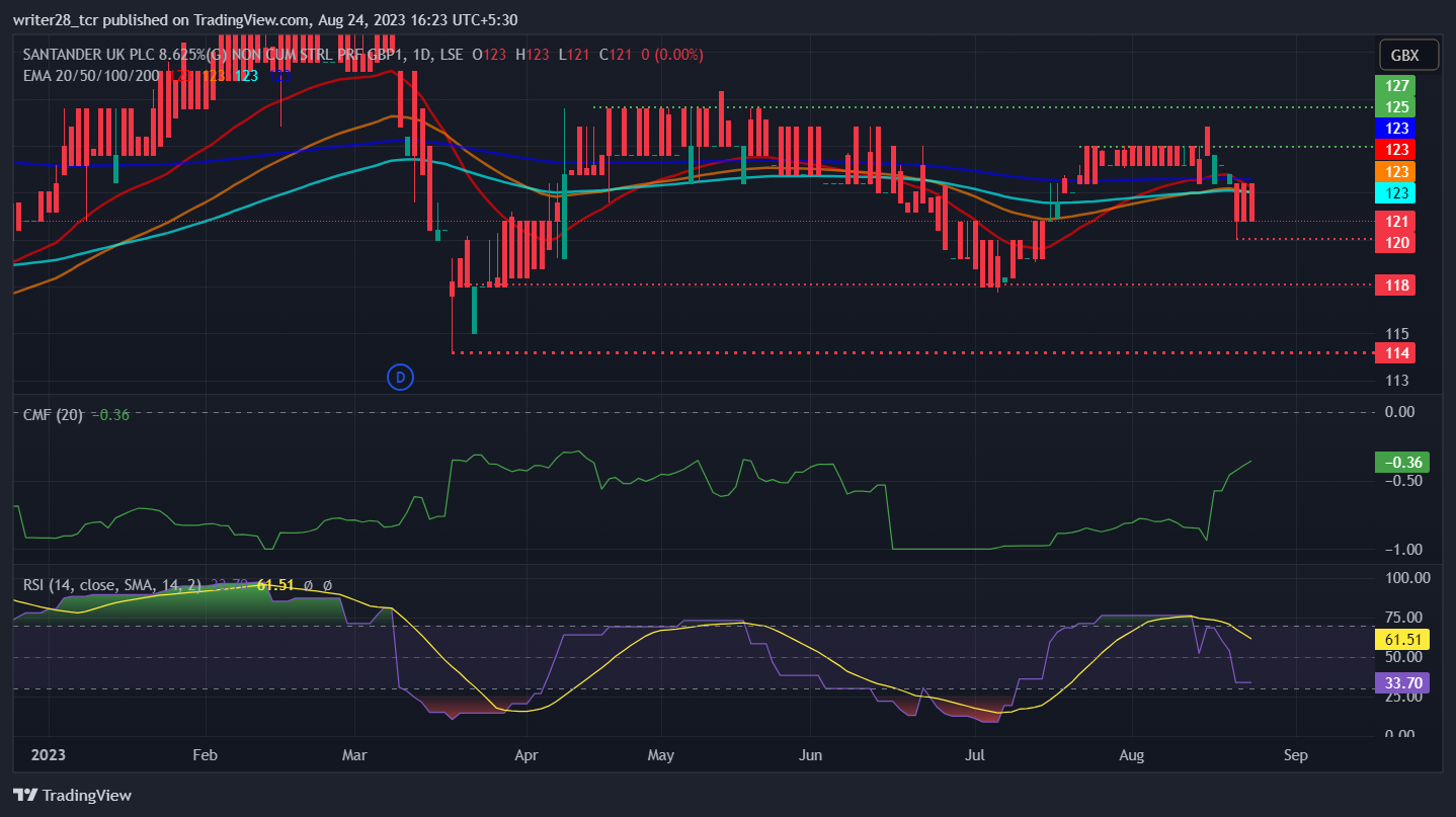 Santander UK PLC: Will SANB Stock Bounce Back Towards £123?