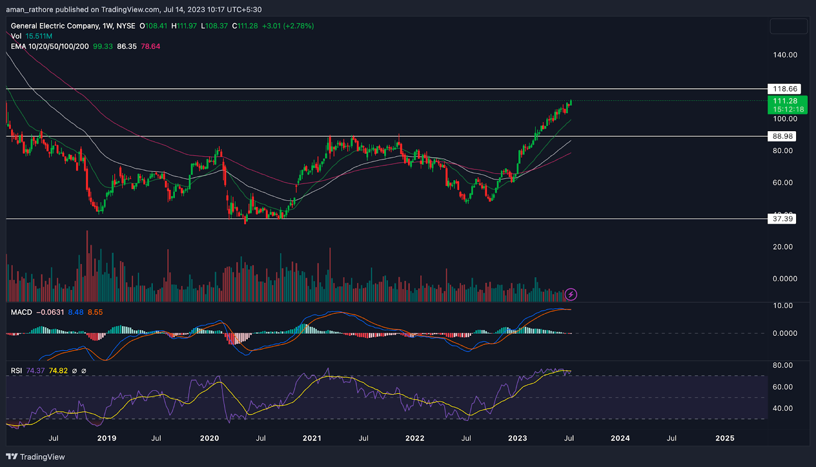 General Electric Co. Stock Price: Will GE Continue The Bull Run?