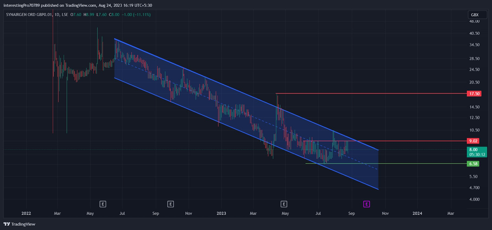 Synairgen Plc Stock Price Prediction: Are Bears Still in Control?