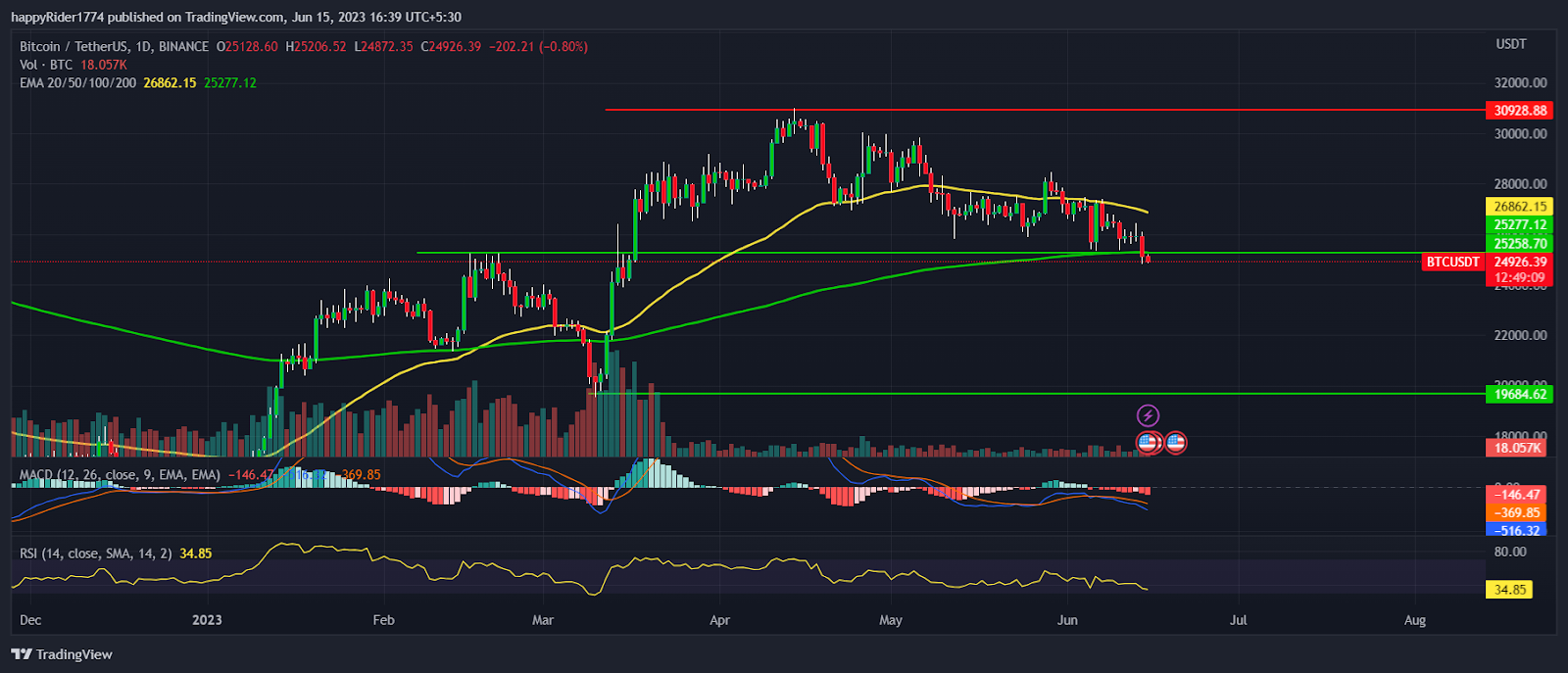 Bitcoin Price sinks below $25K; Weekly close in BTC is awaited