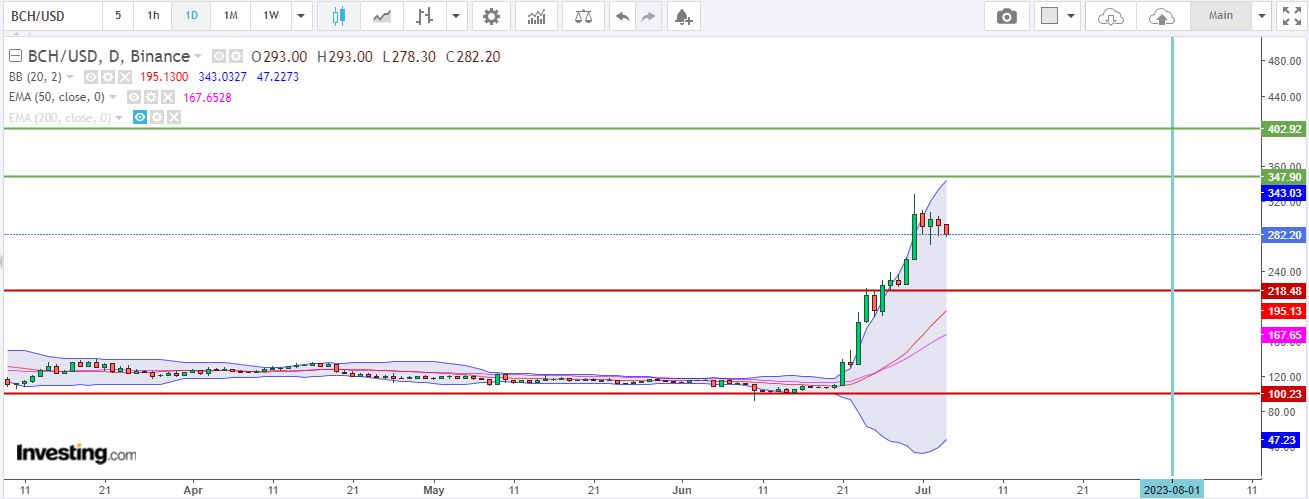 BCH: Bitcoin Cash Price Prediction For August 2023