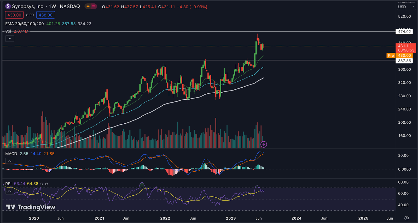 Synopsys Inc. (NASDAQ:SNPS) Stock Price: Will SNPS Touch $320?