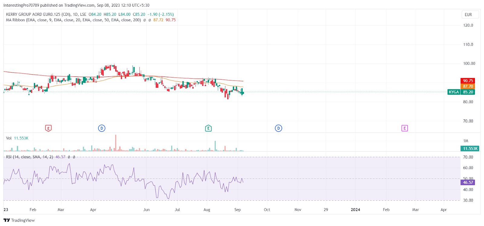 Kerry Group Price Prediction: Will Sellers Dominate the Price?