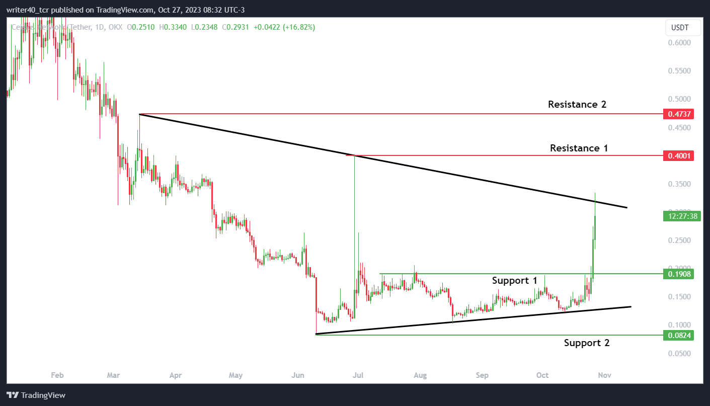 Celsius Network Coin Has Shown a Massive Rise, Will It Surge More?