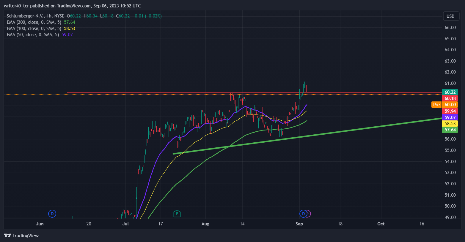 Schlumberger NV Stock Analysis: Will It Maintain the Upward Trend
