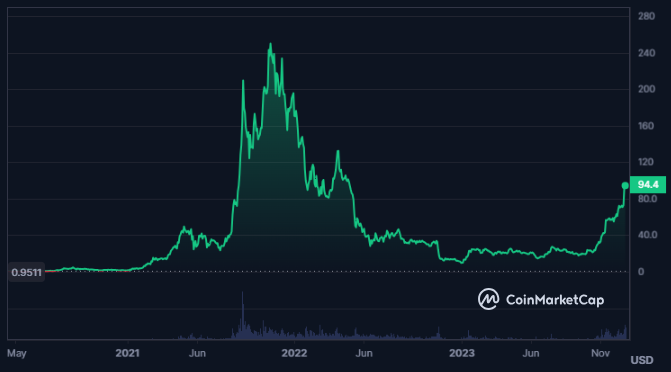 Strong Uptrend in SOL Crypto; What New Levels It May Achieve Soon?
