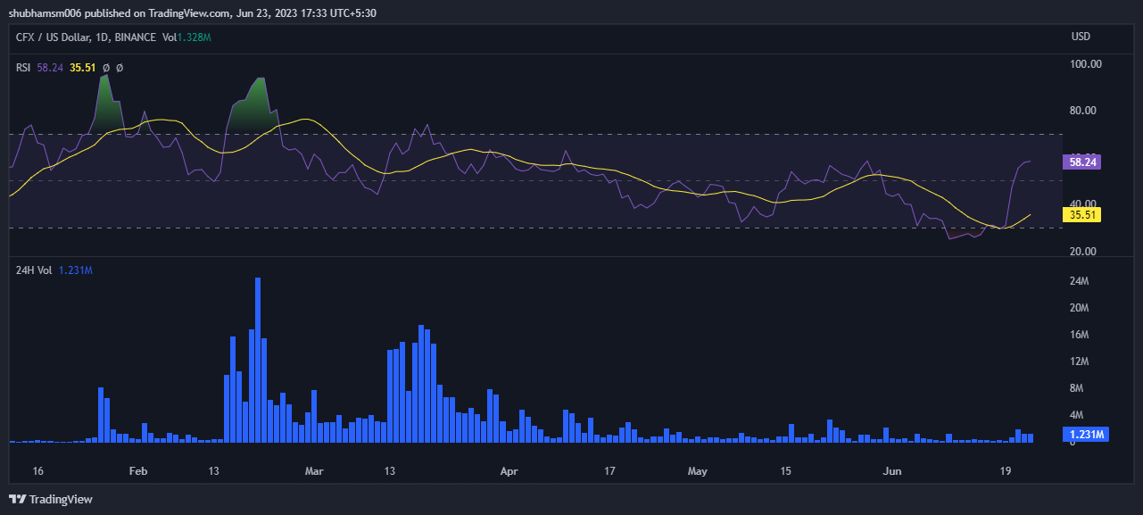 Conflux Initiates Recovery Phase: Is it a Good Time to Buy CFX?