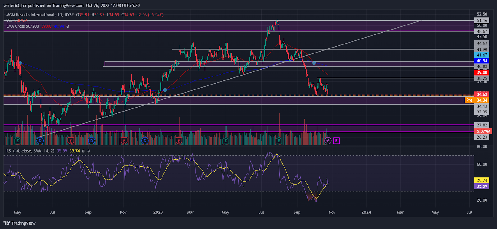 MGM Stock Analysis: Is It Indicating Potential Bullish Reversal? 
