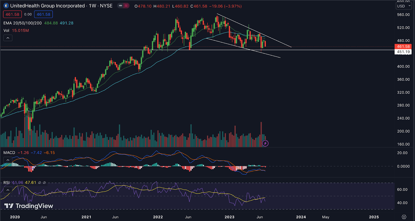 United Health Inc. Stock Price: Will UNH Continue Bull Run?